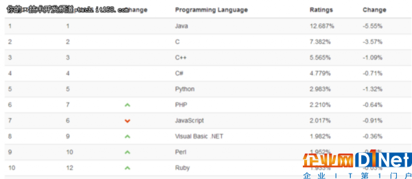 Python干掉Java成泡影,Go才是潛力股？