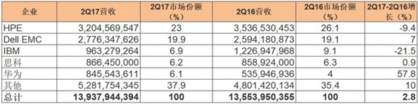 2Q17全球服務器市場報告 華為增速最快