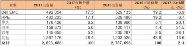 2Q17全球服務器市場報告 華為增速最快