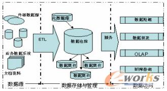 數據倉庫系統