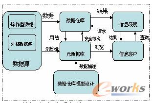 數據倉庫體系架構