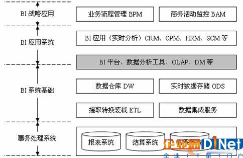 BI的體系架構