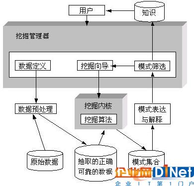 數據挖掘系統