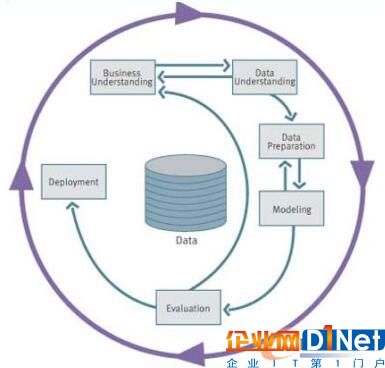 CRISP-DM模型框架圖
