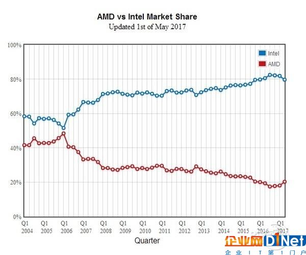 收購ATI十一年 AMD的APU夢想何時圓滿？