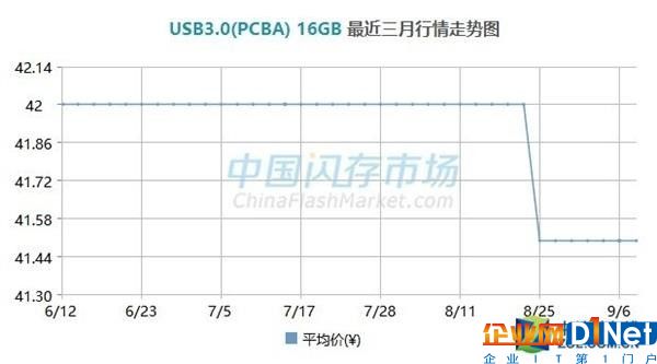 全球閃存供應緊張 新iPhone漲價只是開始