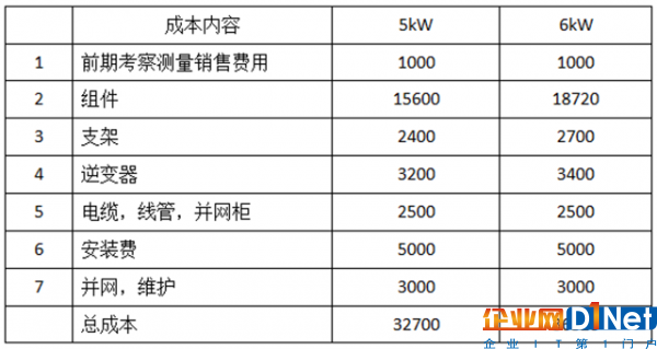 家用光伏5KW和6KW哪個更劃算