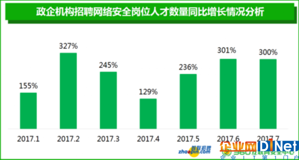 招聘需求爆增2倍 網絡安全專業人才將成稀缺崗位