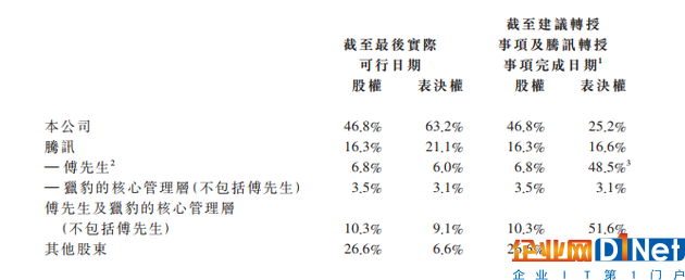 公告投票權變化 截圖