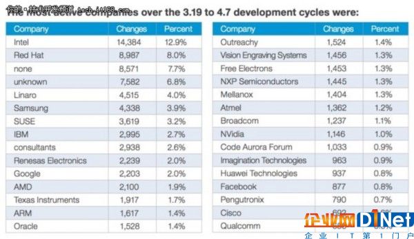 Linux貢獻榜單微軟排名47，英特爾第一