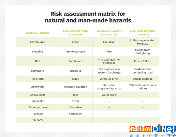 可能對組織產生不利影響的自然災害和人為災難
