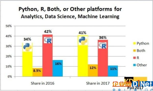 Python趕超R語(yǔ)言，成為數(shù)據(jù)科學(xué)、機(jī)器學(xué)習(xí)平臺(tái)中最熱門的語(yǔ)言？