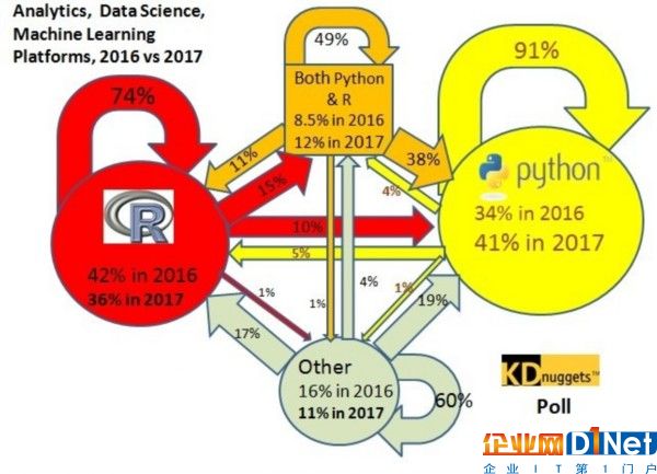 Python趕超R語(yǔ)言，成為數(shù)據(jù)科學(xué)、機(jī)器學(xué)習(xí)平臺(tái)中最熱門的語(yǔ)言？