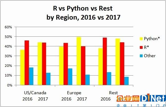 Python趕超R語(yǔ)言，成為數(shù)據(jù)科學(xué)、機(jī)器學(xué)習(xí)平臺(tái)中最熱門的語(yǔ)言？