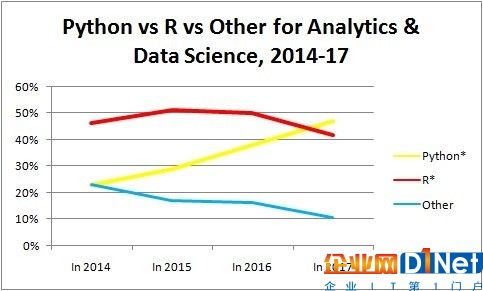 Python趕超R語(yǔ)言，成為數(shù)據(jù)科學(xué)、機(jī)器學(xué)習(xí)平臺(tái)中最熱門的語(yǔ)言？