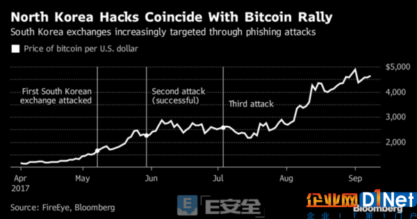 FireEye：朝鮮為什么對加密貨幣興趣濃厚？-E安全