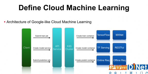 云深度學習平臺架構與實踐的必經之路5