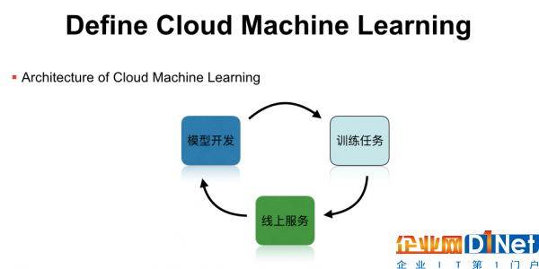 云深度學習平臺架構與實踐的必經之路4