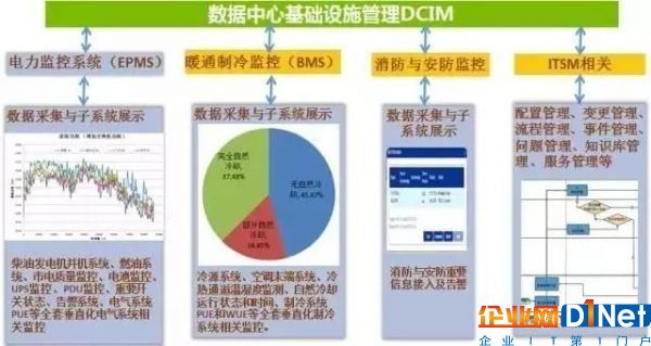 數據中心運營的大數據分析與DCIM1