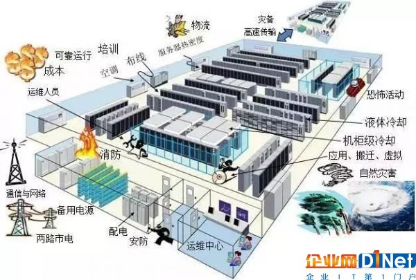 數據中心運營的大數據分析與DCIM