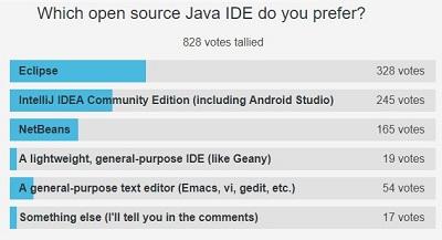 Eclipse獲選Java程序員最喜歡的IDE，你也在用嗎？