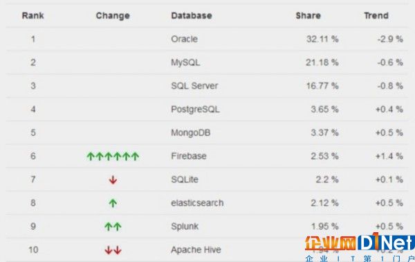 前十數據庫:MySQL第二 Oracle面臨危機