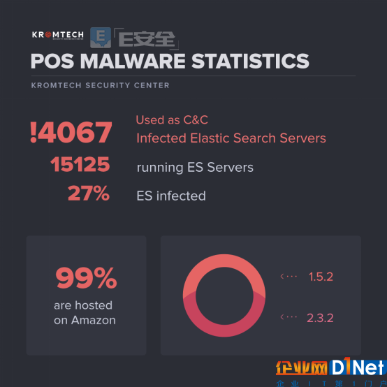 4000余臺ElasticSearch服務器遭遇PoS惡意軟件感染-E安全
