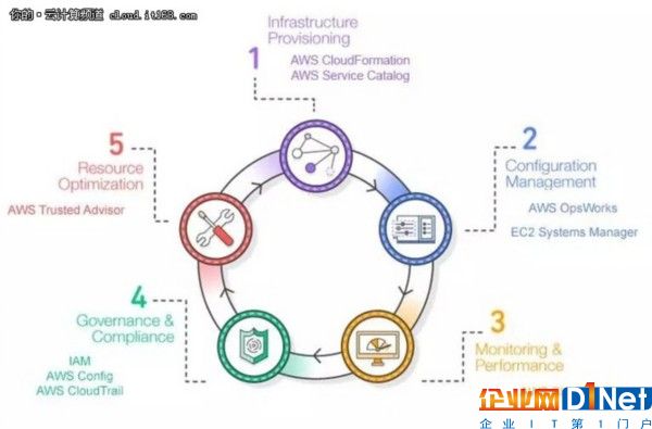 【技術(shù)集錦】解混合云管理利器AWS SSM