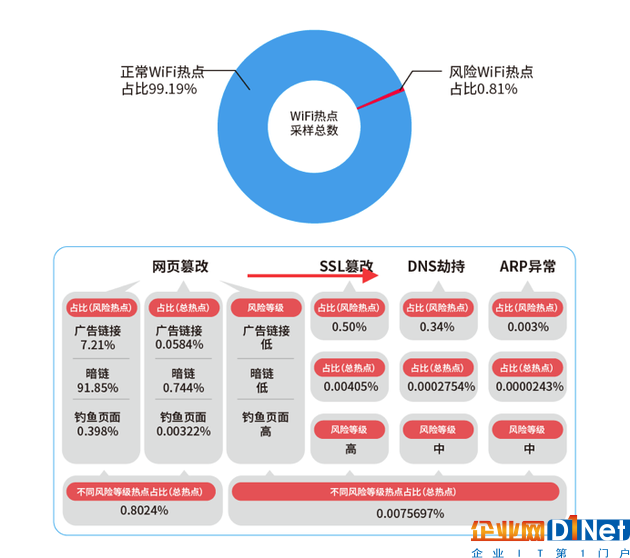 2017年上半年公共WiFi安全報告