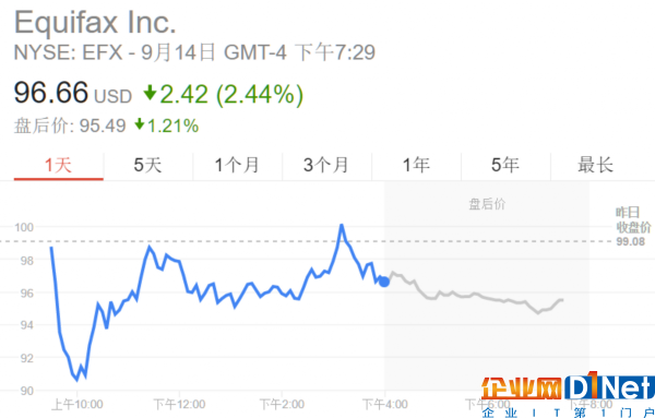 事大了！美國開始調查迄今最大的個人信息泄露案