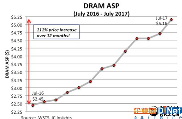 PC黨高能預警：內存年底前還要暴漲40%！要買趁早