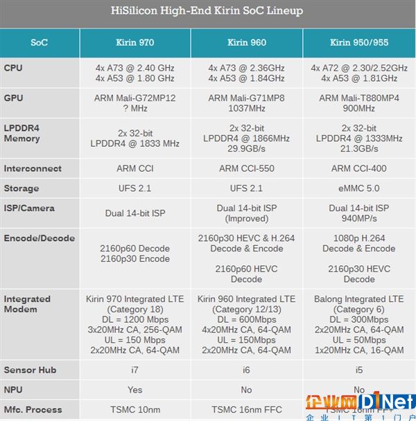 碾壓驍龍835！麒麟970完成1.2Gbps Cat.18下載：全球第一