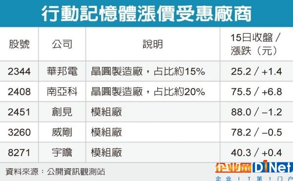 三星調漲Q4行動式內存售價10%-15%