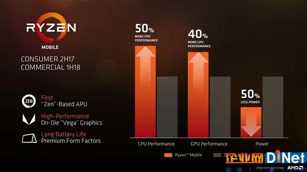 效能提升200%！AMD 8代APU年底登場：15W神器