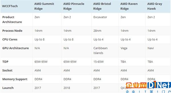 效能提升200%！AMD 8代APU年底登場：15W神器