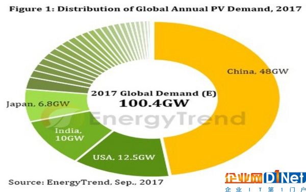 2017年全球光伏需求有望首次突破100吉瓦