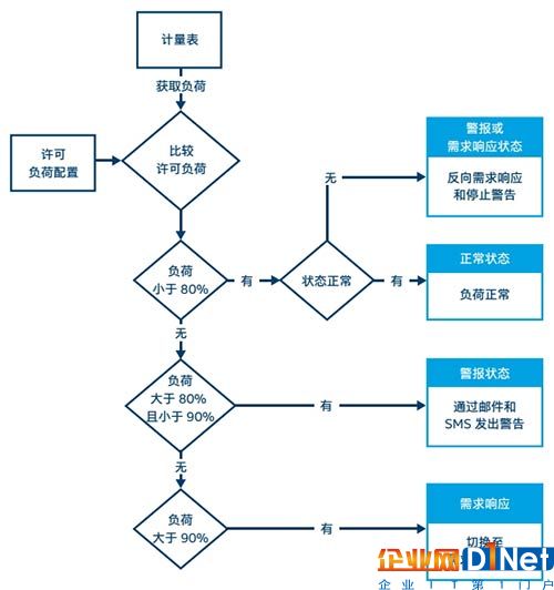   圖4.自動需求響應使用案例的業務邏輯  