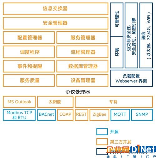  圖2.網關技術堆棧  