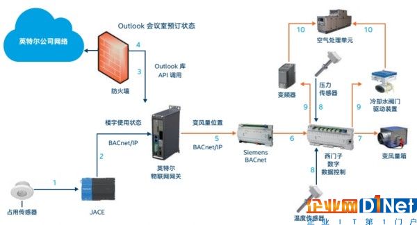 圖5.樓宇使用舒適度使用案例的系統交互圖  