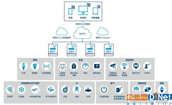 圖1.面向智能建筑的物聯網架構  