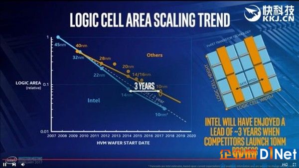 一個能打的都沒有！Intel 10nm=三星/臺積電7nm