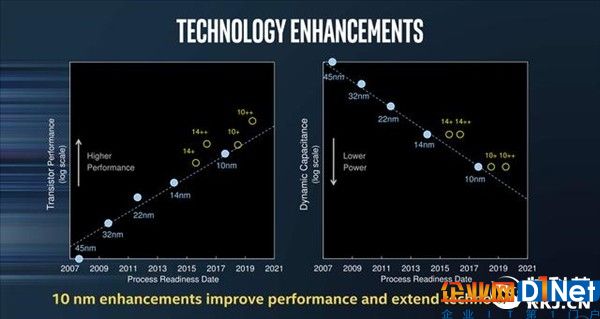 一個能打的都沒有！Intel 10nm=三星/臺積電7nm