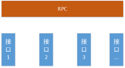 微服務后如何做一次系統梳理