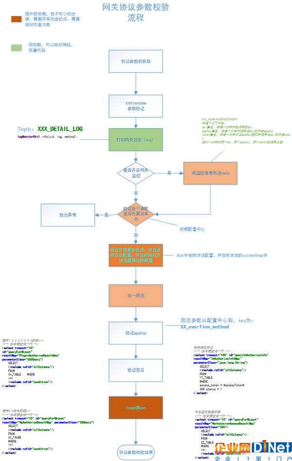 微服務后如何做一次系統梳理