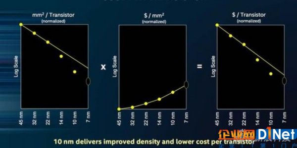 10納米提高了晶體管密度并降低了單個(gè)晶體管成本