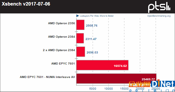 霄龍PK皓龍！AMD CPU 10年歷史對(duì)比：一步登天