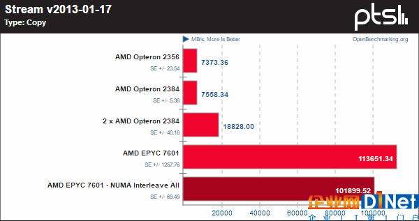 霄龍PK皓龍！AMD CPU 10年歷史對(duì)比：一步登天