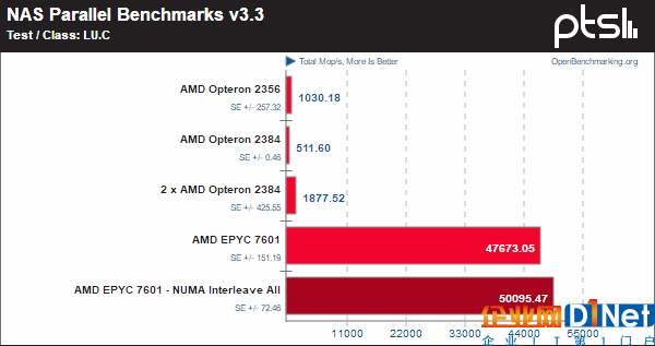 霄龍PK皓龍！AMD CPU 10年歷史對(duì)比：一步登天