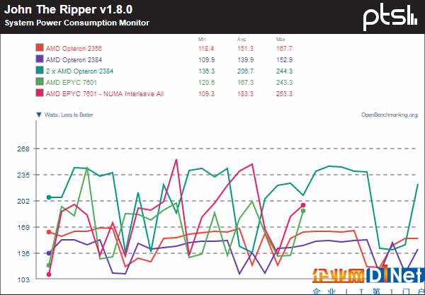 霄龍PK皓龍！AMD CPU 10年歷史對(duì)比：一步登天