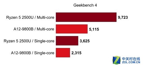 按照AMD官方的設計標準，Ryzen Mobile的CPU部分基于Zen架構，GPU基于Vega，CPU性能比7代提升50%，圖形性能比7代提升40%，功耗降低50%，也就是CPU的能效提升200%！